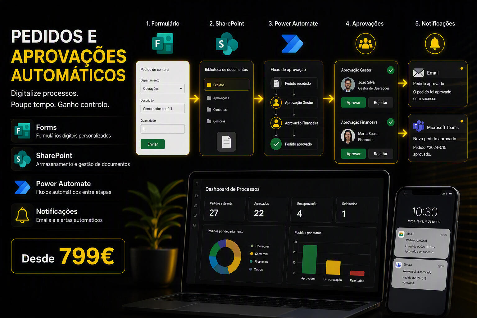 Pedidos e Aprovações Automáticos