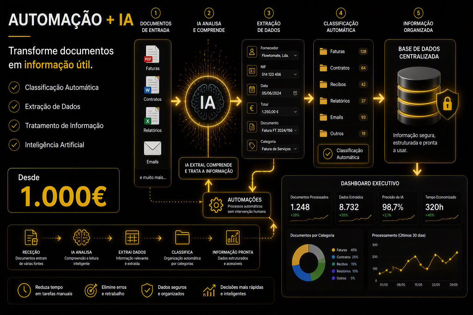Automação + IA
